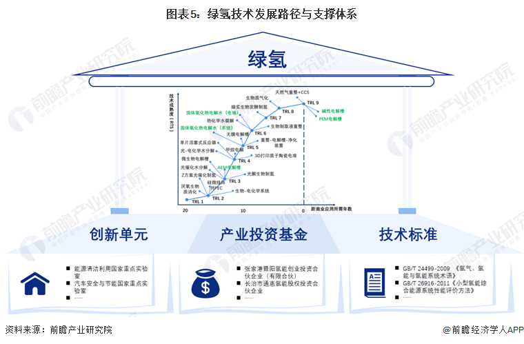 图表5：绿氢技术发展路径与支撑体系