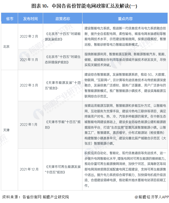 图表10：中国各省份智能电网政策汇总及解读(一)