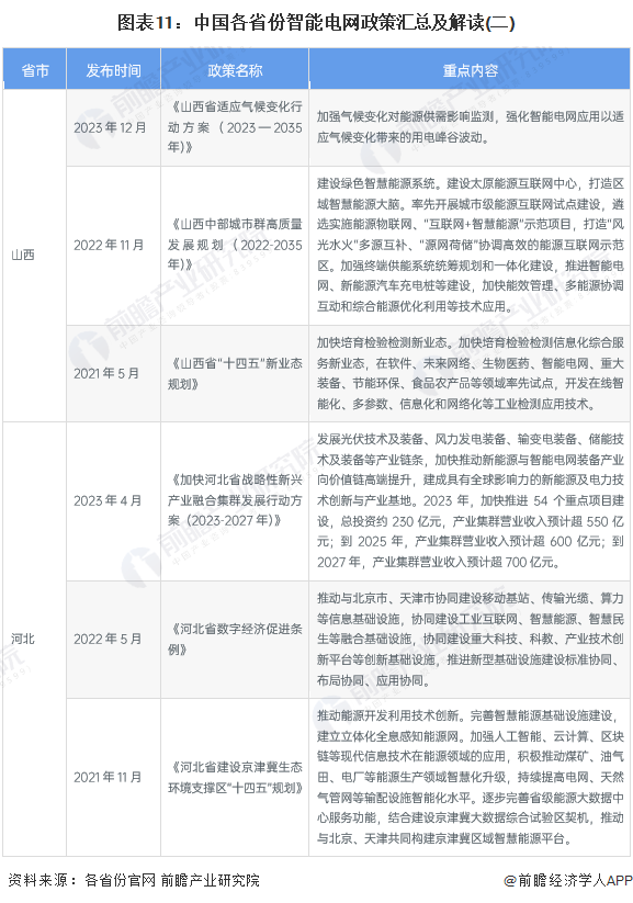 图表11：中国各省份智能电网政策汇总及解读(二)