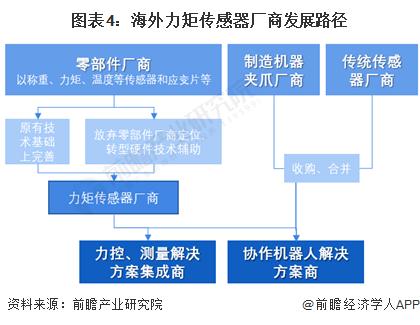 图表4：海外力矩传感器厂商发展路径