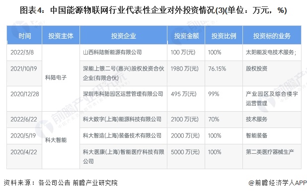 图表4：中国能源物联网行业代表性企业对外投资情况(3)(单位：万元，%)