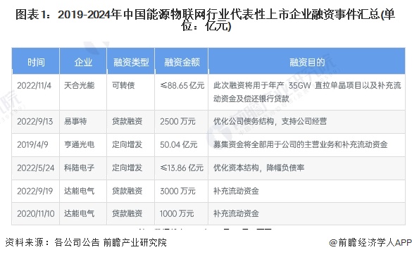 图表1：2019-2024年中国能源物联网行业代表性上市企业融资事件汇总(单位：亿元)