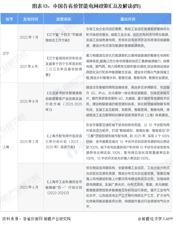 图表13：中国各省份智能电网政策汇总及解读(四)