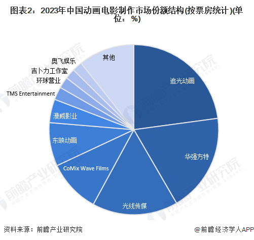 图表2：2023年中国动画电影制作市场份额结构(按票房统计)(单位：%)
