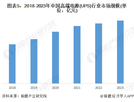 图表5：2018-2023年中国高端电源(UPS)行业市场规模(单位：亿元)