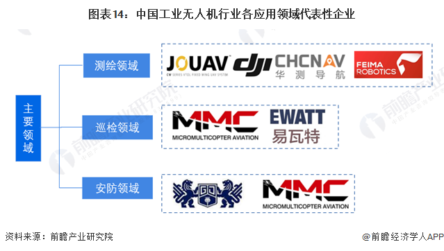 图表14：中国工业无人机行业各应用领域代表性企业