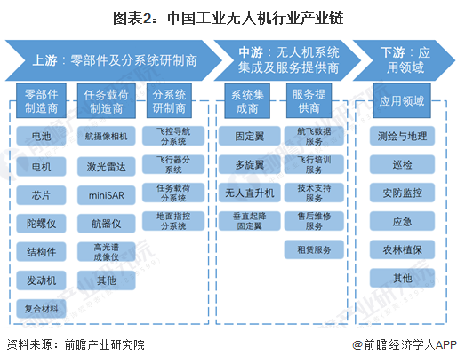 图表2：中国工业无人机行业产业链
