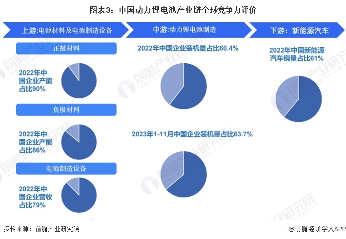 图表3：中国动力锂电池产业链全球竞争力评价