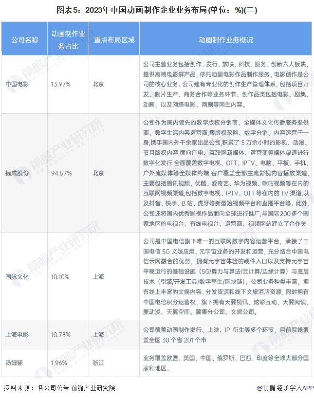 图表5：2023年中国动画制作企业业务布局(单位：%)(二)
