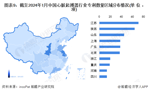 图表9：截至2024年1月中国心脏起搏器行业专利数量区域分布情况(单位：项)