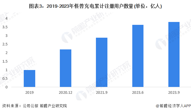 图表3：2019-2023年怪兽充电累计注册用户数量(单位：亿人)