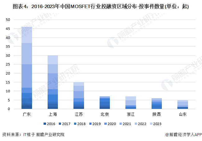 图表4：2016-2023年中国MOSFET行业投融资区域分布-按事件数量(单位：起)