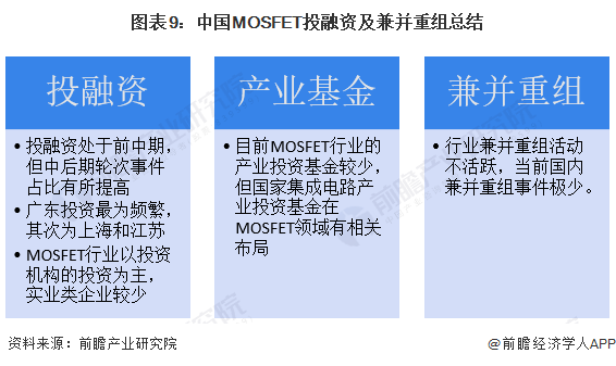 图表9：中国MOSFET投融资及兼并重组总结