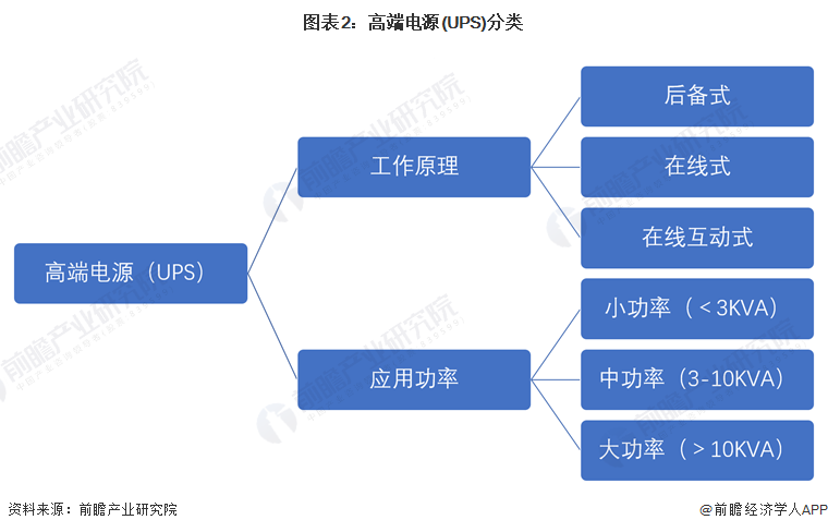 图表2：高端电源(UPS)分类