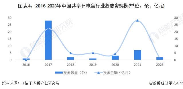 图表4：2016-2023年中国共享充电宝行业投融资规模(单位：条，亿元)
