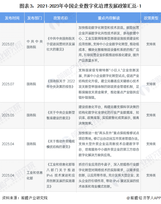 图表3：2021-2023年中国企业数字化治理发展政策汇总-1
