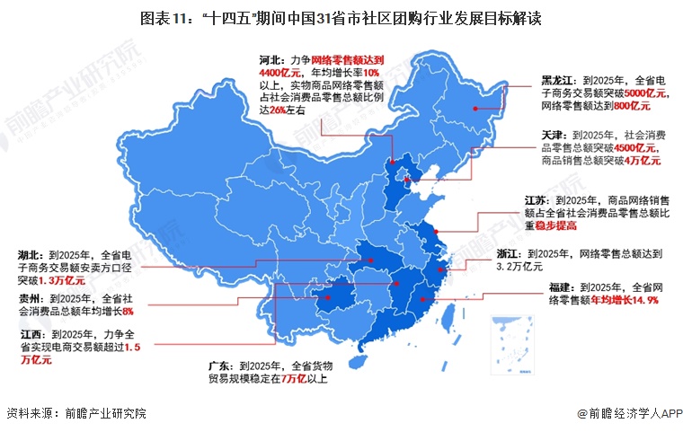 图表11：“十四五”期间中国31省市社区团购行业发展目标解读