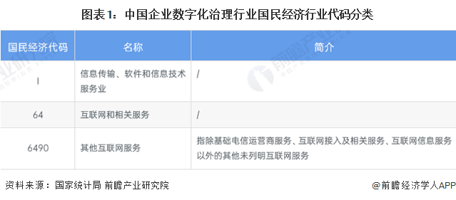 图表1：中国企业数字化治理行业国民经济行业代码分类