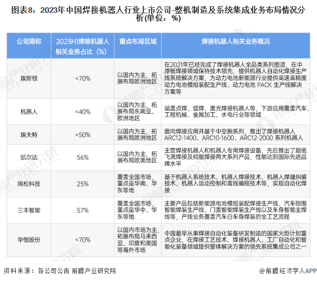 图表8：2023年中国焊接机器人行业上市公司-整机制造及系统集成业务布局情况分析(单位：%)