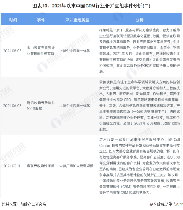 图表10：2021年以来中国CRM行业兼并重组事件分析(二)