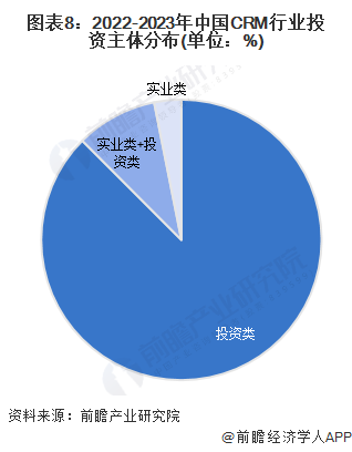 图表8：2022-2023年中国CRM行业投资主体分布(单位：%)