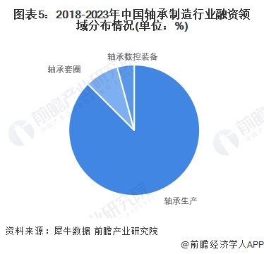 图表5：2018-2023年中国轴承制造行业融资领域分布情况(单位：%)