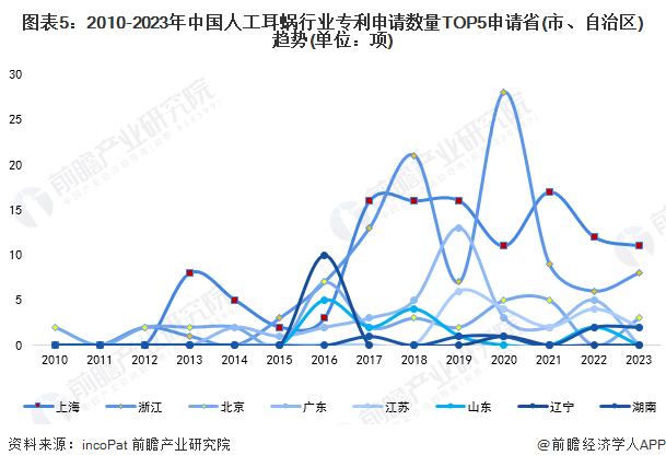 图表5：2010-2023年中国人工耳蜗行业专利申请数量TOP5申请省(市、自治区)趋势(单位：项)
