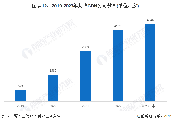 图表12：2019-2023年获牌CDN公司数量(单位：家)