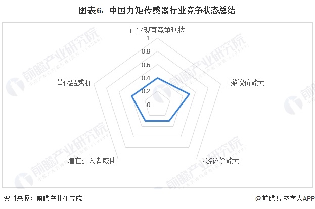 图表6：中国力矩传感器行业竞争状态总结