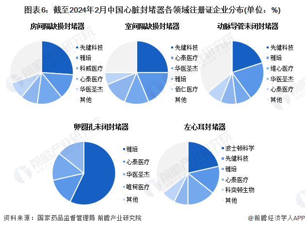 图表6：截至2024年2月中国心脏封堵器各领域注册证企业分布(单位：%)