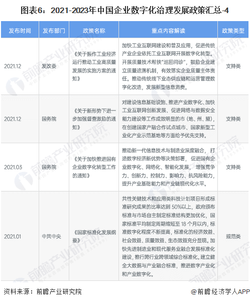 图表6：2021-2023年中国企业数字化治理发展政策汇总-4