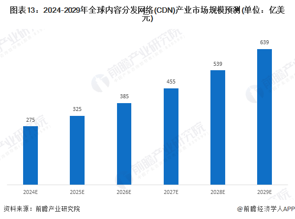 图表13：2024-2029年全球内容分发网络(CDN)产业市场规模预测(单位：亿美元)