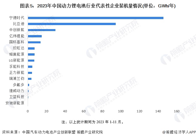 图表5：2023年中国动力锂电池行业代表性企业装机量情况(单位：GWh/年)
