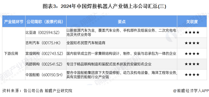 图表3：2024年中国焊接机器人产业链上市公司汇总(三)