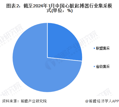 图表2：截至2024年1月中国心脏起搏器行业集采模式(单位：%)