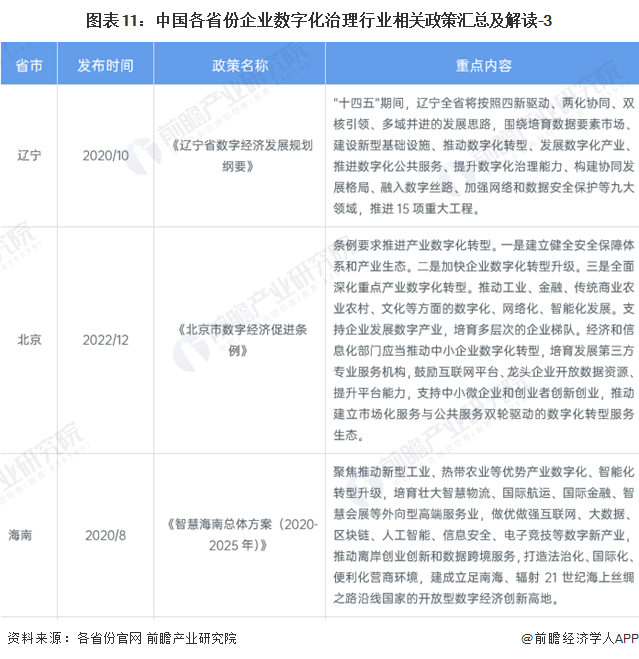 图表11：中国各省份企业数字化治理行业相关政策汇总及解读-3