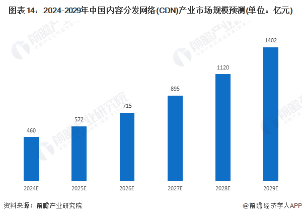 图表14：2024-2029年中国内容分发网络(CDN)产业市场规模预测(单位：亿元)