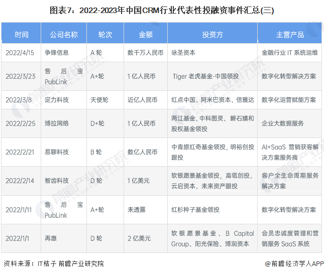 图表7：2022-2023年中国CRM行业代表性投融资事件汇总(三)