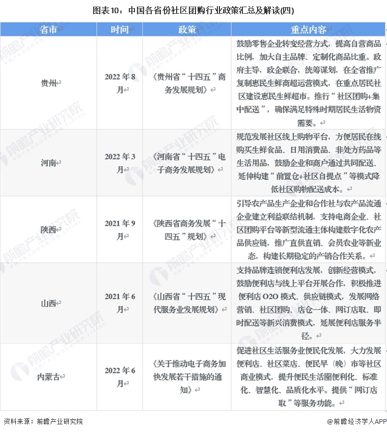 图表10：中国各省份社区团购行业政策汇总及解读(四)