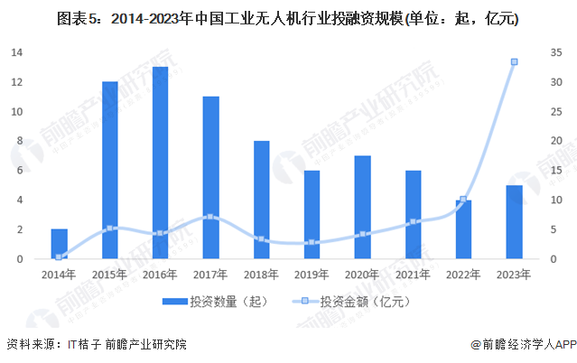 图表5：2014-2023年中国工业无人机行业投融资规模(单位：起，亿元)