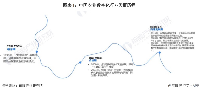 图表1：中国农业数字化行业发展历程