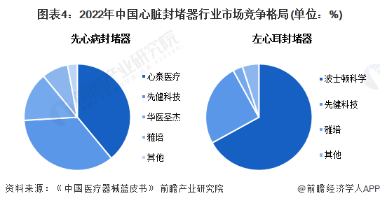 图表4：2022年中国心脏封堵器行业市场竞争格局(单位：%)