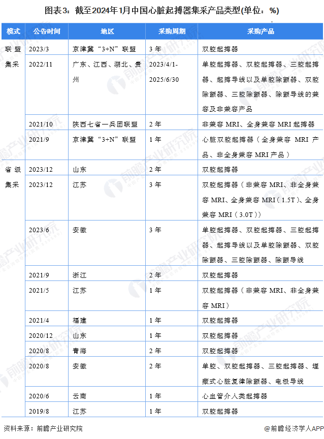 图表3：截至2024年1月中国心脏起搏器集采产品类型(单位：%)