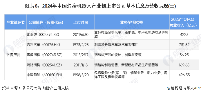 图表6：2024年中国焊接机器人产业链上市公司基本信息及营收表现(三)