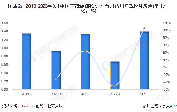 图表2：2019-2023年3月中国在线旅游预订平台月活用户规模及增速(单位：亿，%)