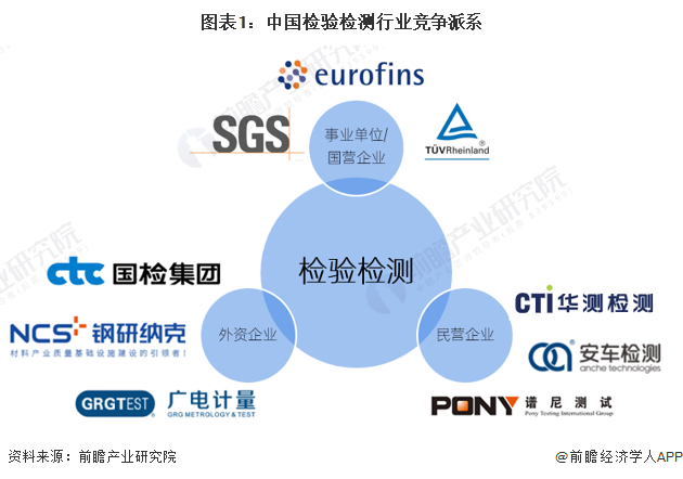 图表1：中国检验检测行业竞争派系