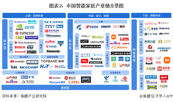 图表2：中国智能家居产业链全景图
