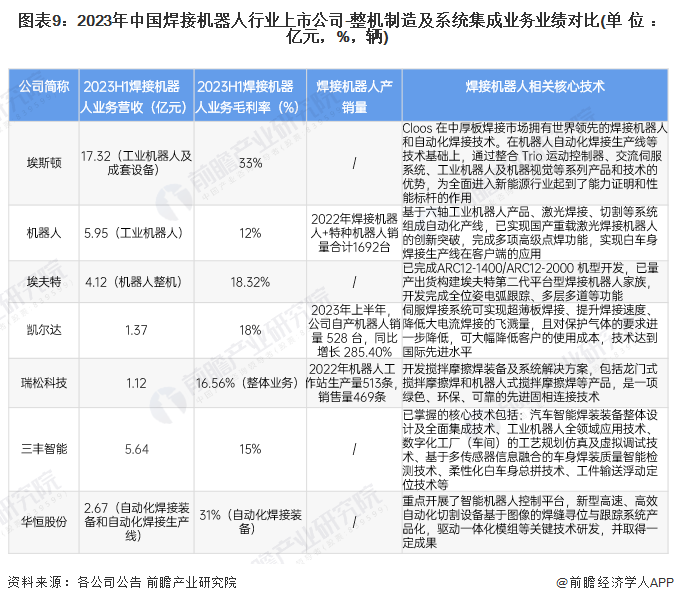 图表9：2023年中国焊接机器人行业上市公司-整机制造及系统集成业务业绩对比(单位：亿元，%，辆)