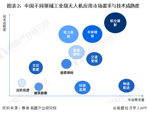 图表2：中国不同领域工业级无人机应用市场需求与技术成熟度