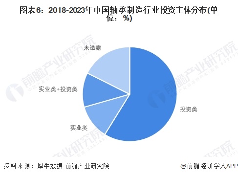 图表6：2018-2023年中国轴承制造行业投资主体分布(单位：%)